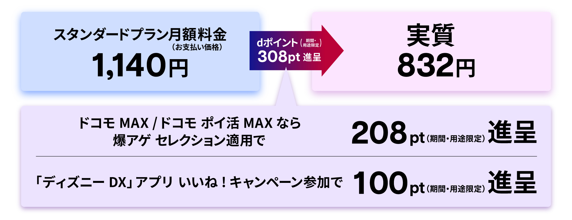 ドコモ回線の方ならスタンダードプランがお得