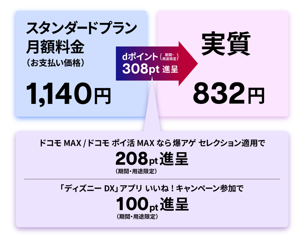ドコモ回線の方ならスタンダードプランがお得