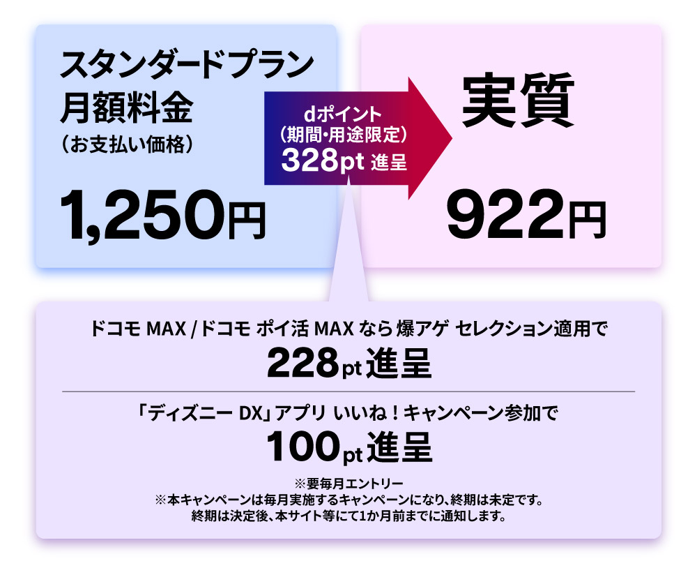 ドコモ回線の方ならスタンダードプランがお得