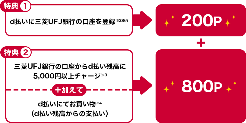 d払いに三菱UFJ銀行の口座を登録※2※5で200P 三菱UFJ銀行の口座からd払い残高に5,000円以上チャージ※3&d払いにて
お買い物※4(d払い残高からの支払い)で800P