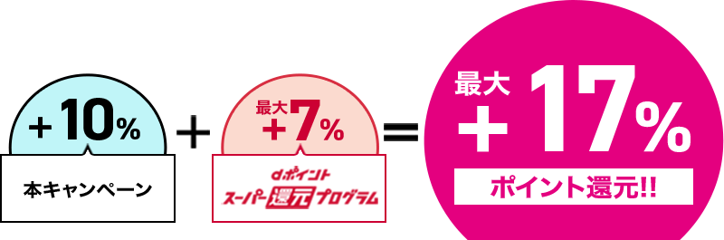 本キャンペーン(+10%) + dポイントスーパー還元プログラム(最大+7%) = 最大+17%ポイント還元!!
